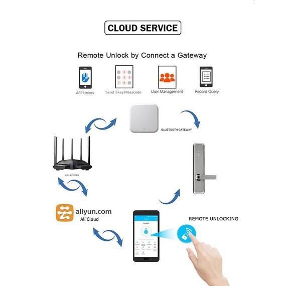 Incuietoare inteligenta DacEnergy©, pentru AcasA / Hotel / Apartament, material aliaj de aluminiu, deblocar Aplicatie TTlock / amprent digitala / parola / card RFID / cheie, pentru usa din lemn / metal, negru - 10- Roveli