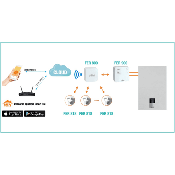 Kit controler gateway si 1 cap termostat smart pentru calorifer Ferroli, Wi-Fi, control de la distanta, siguranta pentru copii, detectare fereastra deschisa, afisaj digital, programabil, alb - 4- Roveli